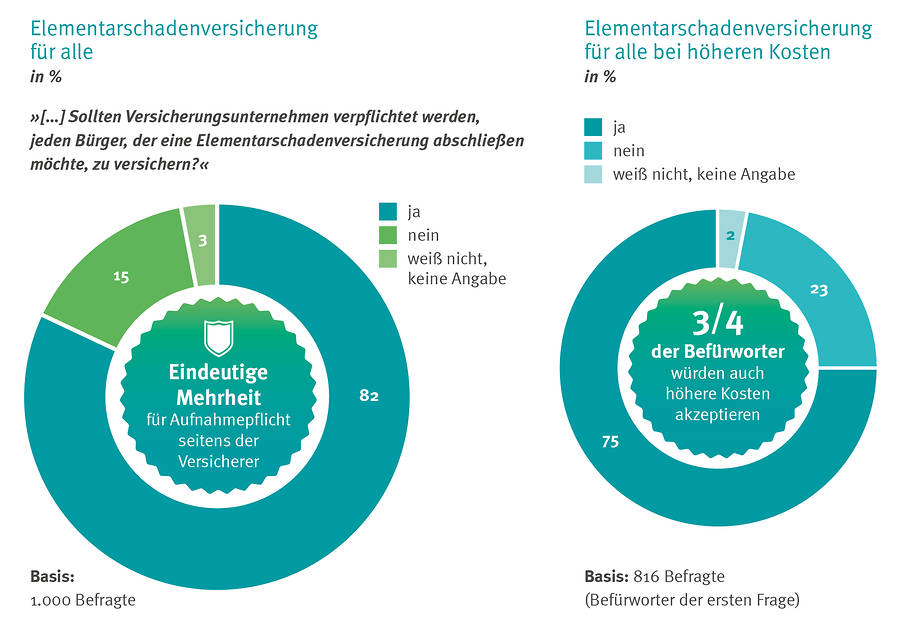 Elementarschadenversicherung