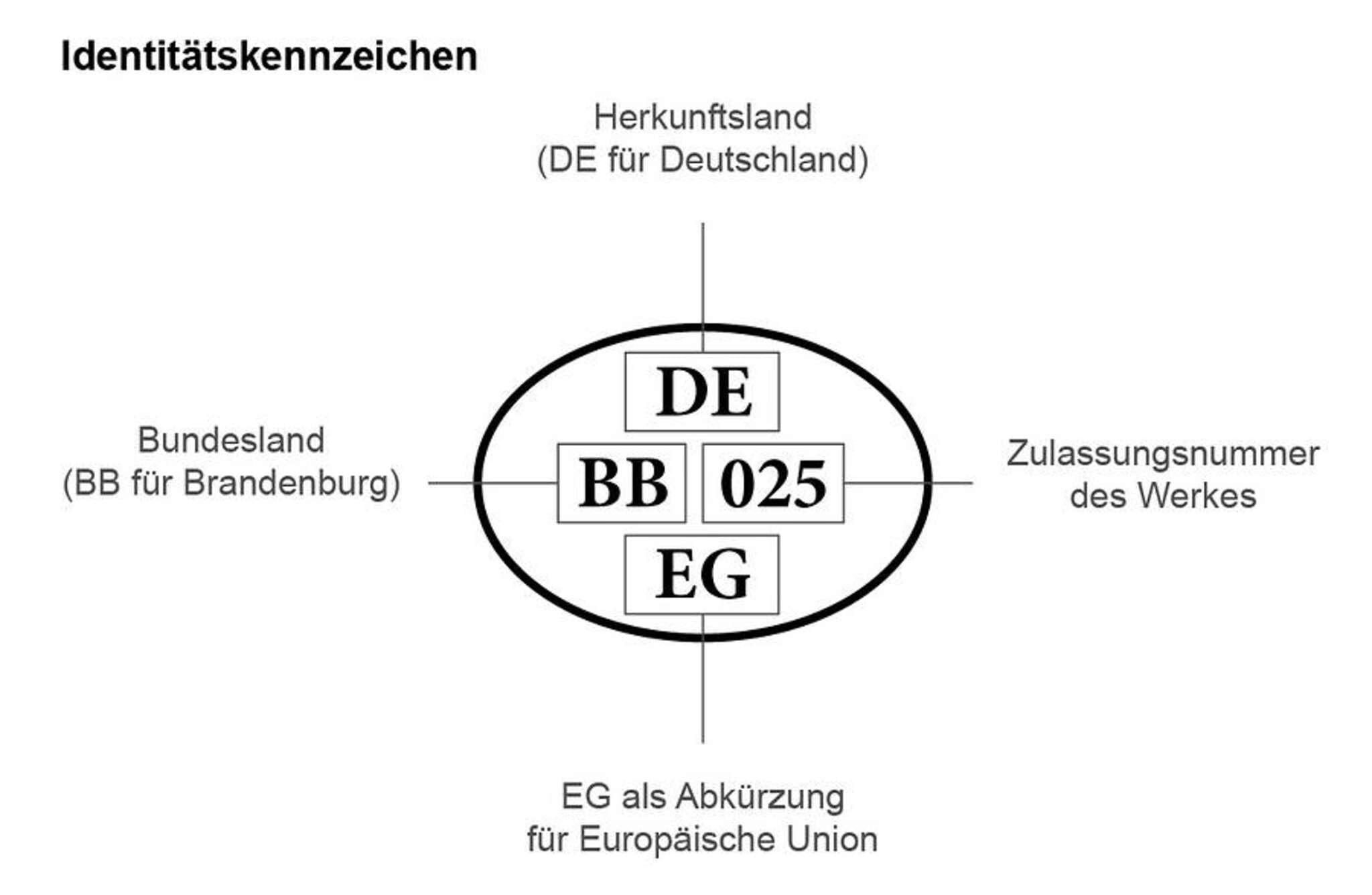 Infografik Identitätskennzeichen