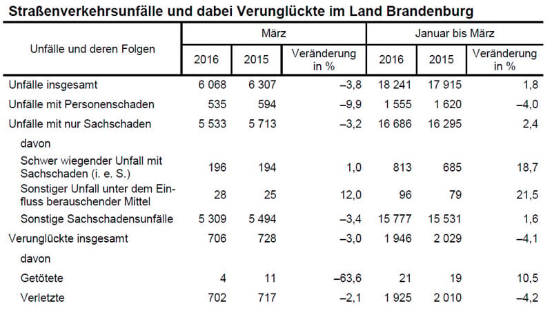 Weniger Verkehrstote im März 2016 im Land Brandenburg F Amt für Statistik Berlin Brandenburg