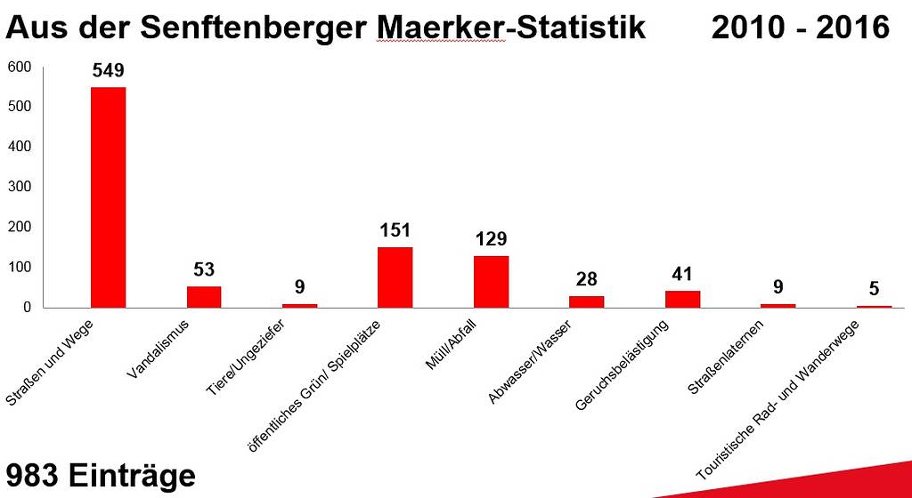 Maerker-Statistik für Senftenberg