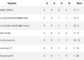 Tabelle des D1-Junioren Radke Cups