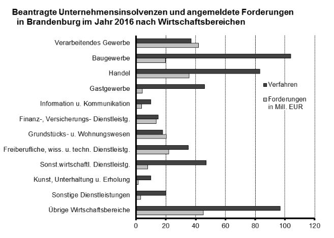 Mehr Unternehmensinsolvenzen aber weniger Schulden 2016 in Brandenburg; Quelle: Amt für Statistik Berlin-Brandenburg
