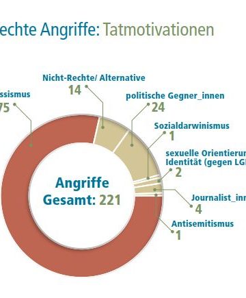 Tatmotivationen Rechter Angriffe in Brandenburg; Quelle: Opferperspektive e.V.