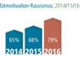 Zunahme von Gewalttaten mit der Motivation "Rassismus" 2014 - 2016; Quelle: Opferperspektive e.V.