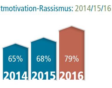 Zunahme von Gewalttaten mit der Motivation "Rassismus" 2014 - 2016; Quelle: Opferperspektive e.V.