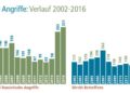 Anzahl rechter Gewalttaten in Brandenburg 2002 - 2016; Quelle: Opferperspektive e.V.