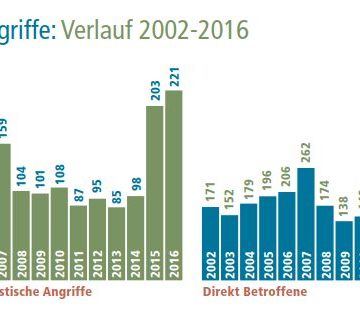 Anzahl rechter Gewalttaten in Brandenburg 2002 - 2016; Quelle: Opferperspektive e.V.