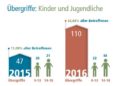 Übergriffe auf Kinder und Jugendliche bei rechten Gewalttaten in Brandenburg 2016; Quelle: Opferperspektive e.V.