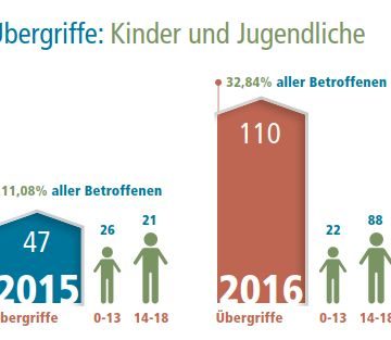 Übergriffe auf Kinder und Jugendliche bei rechten Gewalttaten in Brandenburg 2016; Quelle: Opferperspektive e.V.