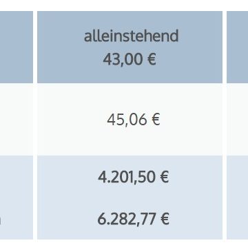 Quelle: Bausparkasse Mainz https://www.bkm.de/bausparvertrag/wohnungsbaupraemie/