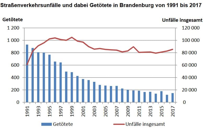 Verkehrsunfälle und Getötete in Brandenburg 2017
