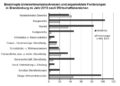 Zahl der Unternehmensinsolvenzen in Brandenburg gestiegen