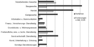 Zahl der Unternehmensinsolvenzen in Brandenburg gestiegen