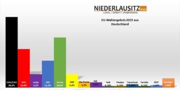Europawahl 2019 - Ergebnisse in Deutschland