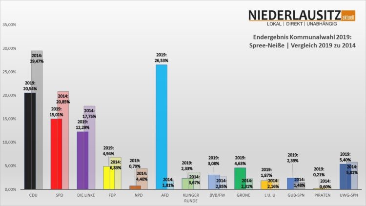 Kommunalwahl 2019 in Spree-Neiße, vorläufiges Endergebnis