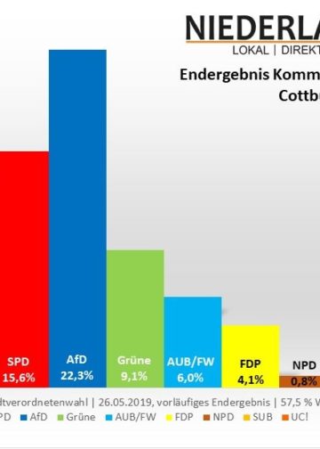 Kommunalwahl 2019 in Cottbus, vorläufiges Endergebnis