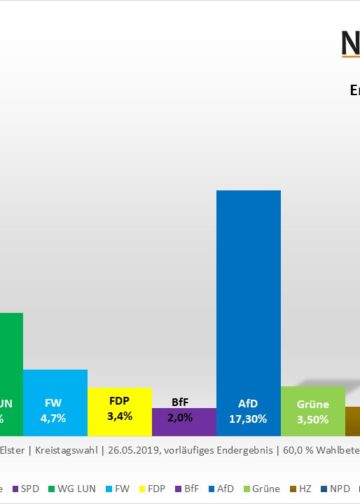 Kommunalwahl 2019 in Elbe-Elster, vorläufiges Endergebnis