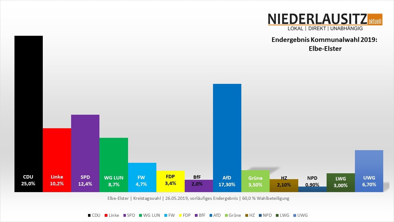 Kommunalwahl 2019 in Elbe-Elster, vorläufiges Endergebnis