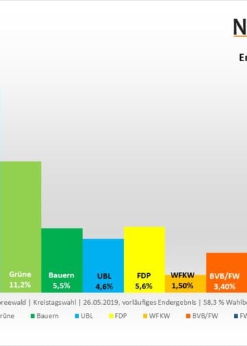 Kommunalwahl 2019 in Dahme-Spreewald, vorläufiges Endergebnis