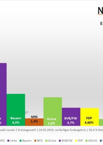 Kommunalwahl 2019 in Oberspreewald-Lausitz, vorläufiges Endergebnis