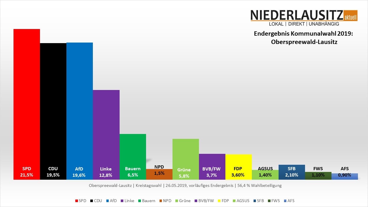 grafik OSLWahl2019 Endergebnis