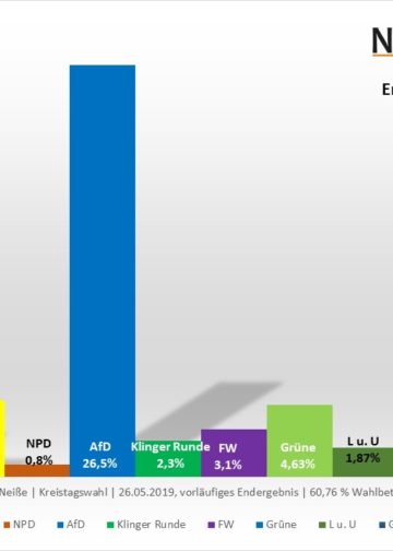 Kommunalwahl 2019 in Spree-Neiße, vorläufiges Endergebnis