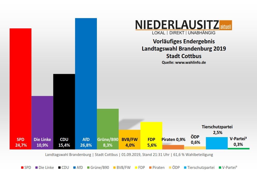 Landtagswahl 2019 Brandenburg. Vorläufiges Endergebnis für Cottbus