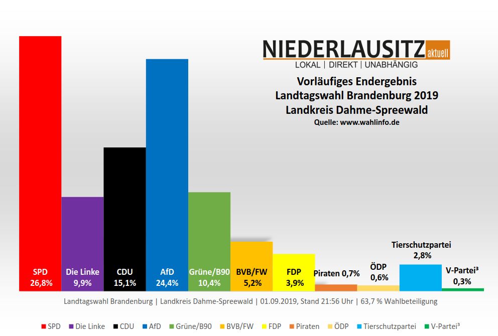 Landtagswahl 2019 in Brandenburg. Vorläufiges Endergebnis in Dahme-Spreewald