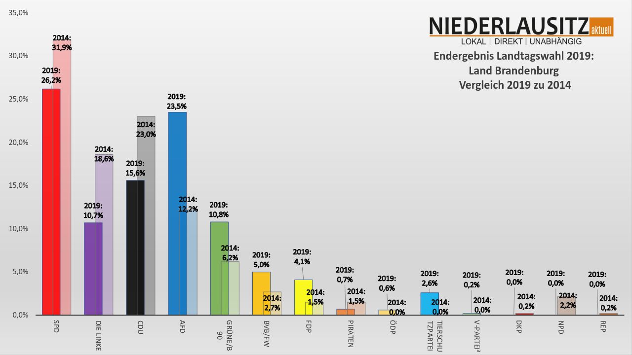 Landtagswahl 2019 Brandenburg vorläufiges Endergebnis und Vergleich 2014