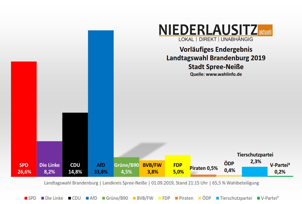 Landtagswahl 2019 Brandenburg. Vorläufiges Endergebnis für Spree-Neiße