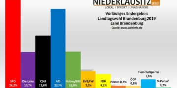 Landtagswahl Brandenburg 2019: SPD bleibt stärkste Kraft. Freie Wähler drin