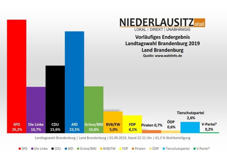Landtagswahl Brandenburg 2019: SPD bleibt stärkste Kraft. Freie Wähler drin
