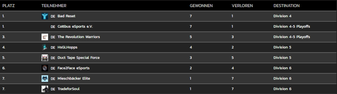 Cottbuser E-Sportler sind zweiter nach dem 4. Spieltag