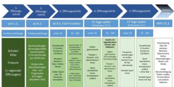 Stufenplan der Bund-Länder-Konferenz am 4.März 2021