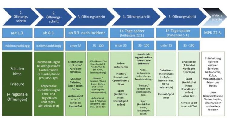 Stufenplan der Bund-Länder-Konferenz am 4.März 2021