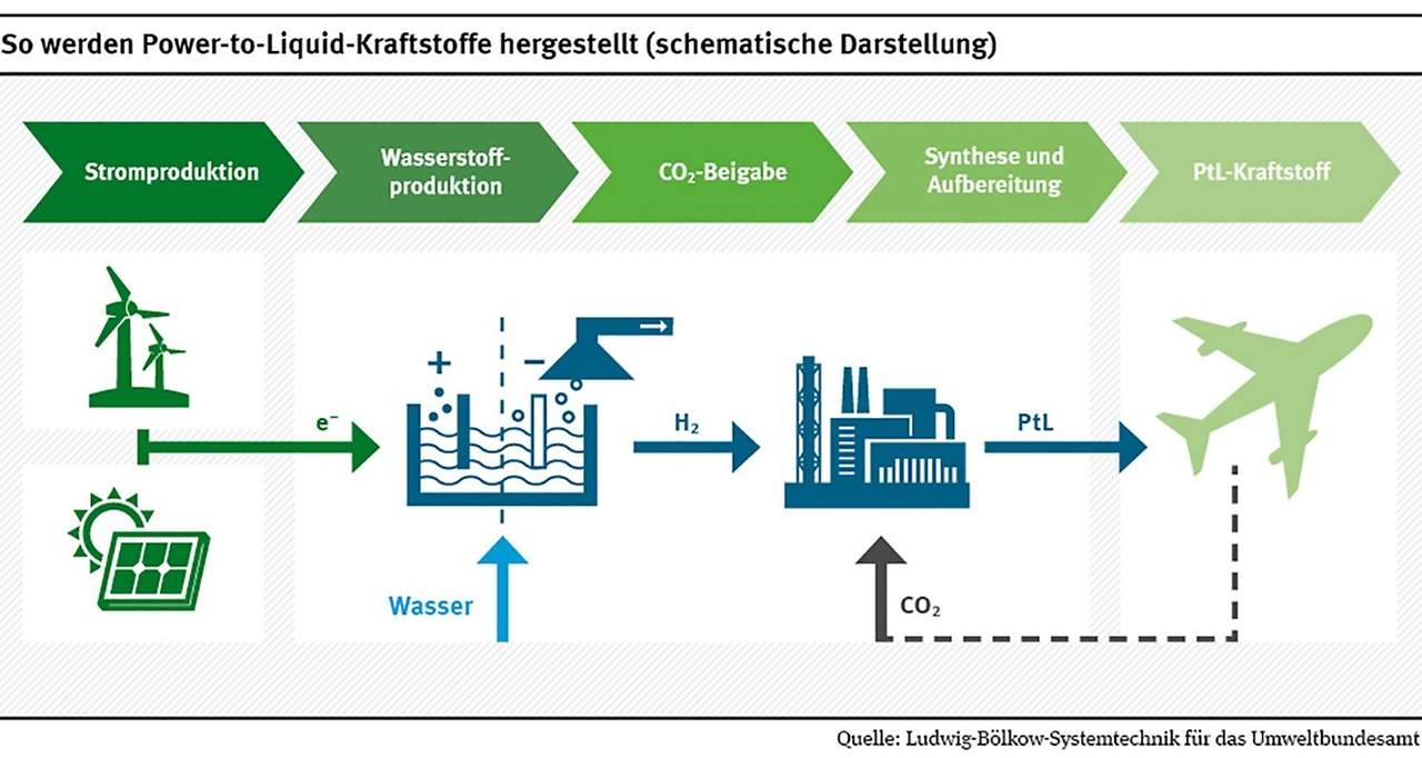 PTX Treibstoffherstellung, Quelle: Ludwig-Bölkow-Systemtechnik für das Umweltbundesamt
