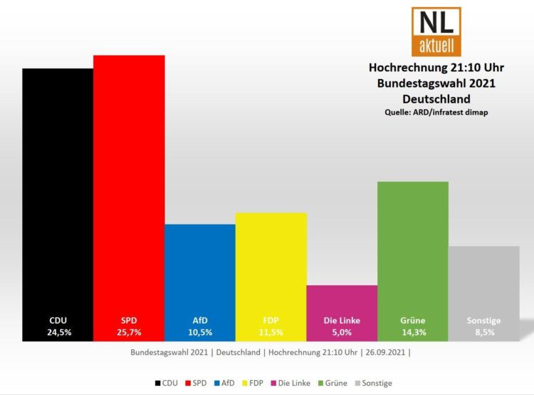 Bundestagswahl 2021