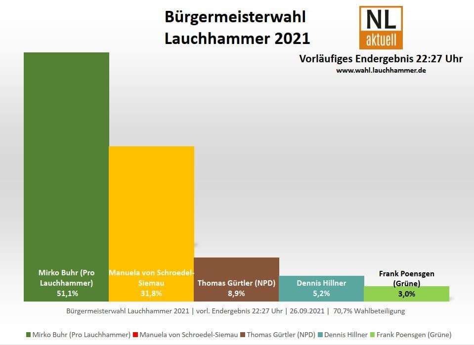2021 bm lauchhammer vorlendergebnis 2227