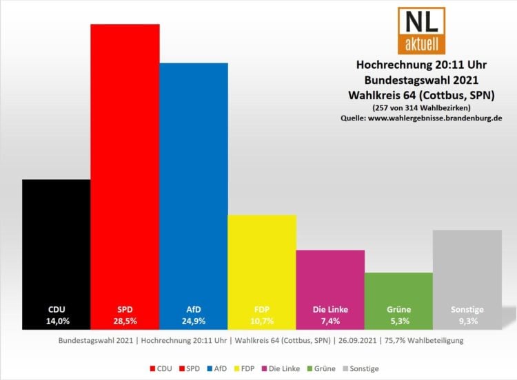 Bundestagswahl Wahkreis 64 Cottbus Spree Neiße