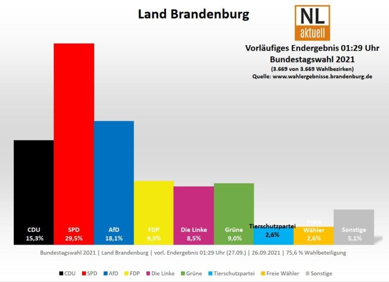 Bundestagswahl 2021 SPD gewinnt alle Wahlkreise in Brandenburg NIEDERLAUSITZ aktuell