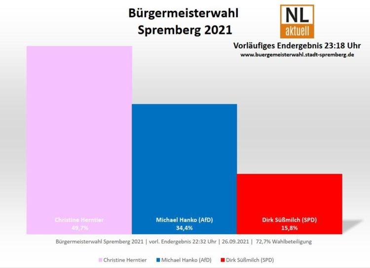 Bürgermeisterwahl Spremberg