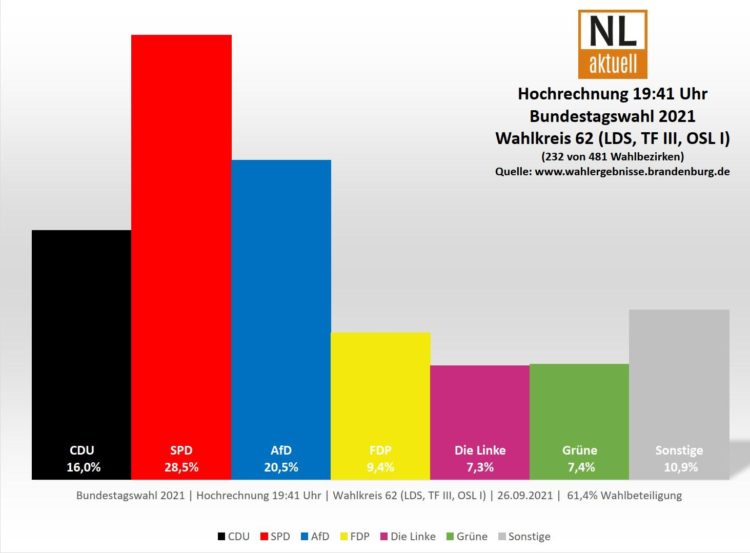 Dahme Spreewald Bundestagwahl 2021