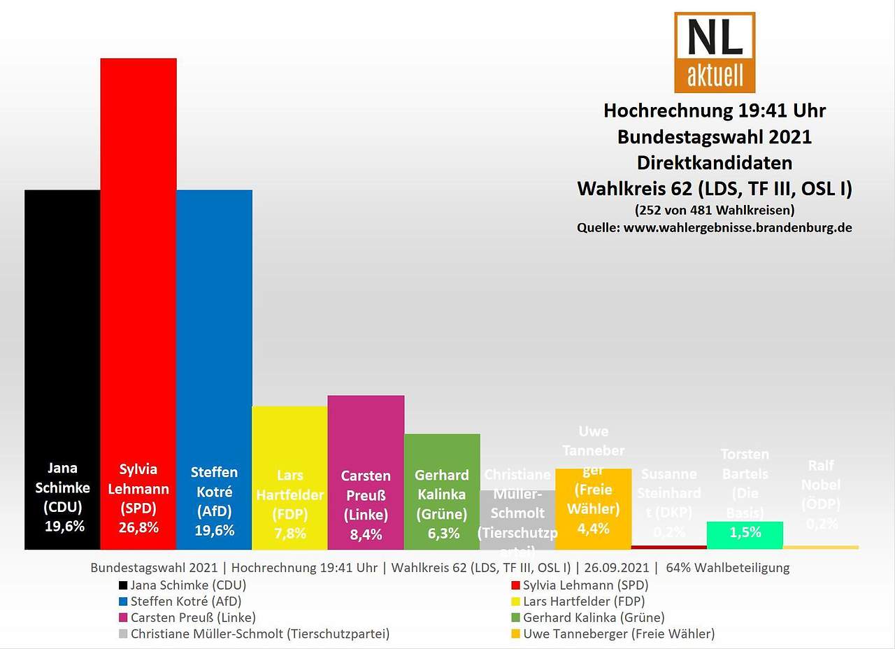 btw2021 wk62 ldstfiiiosli erststimme hochrechnung1941