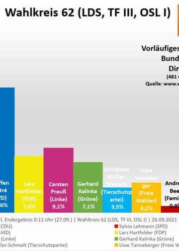 btw2021 wk62 ldstfiiiosli vorlendergebnis0011