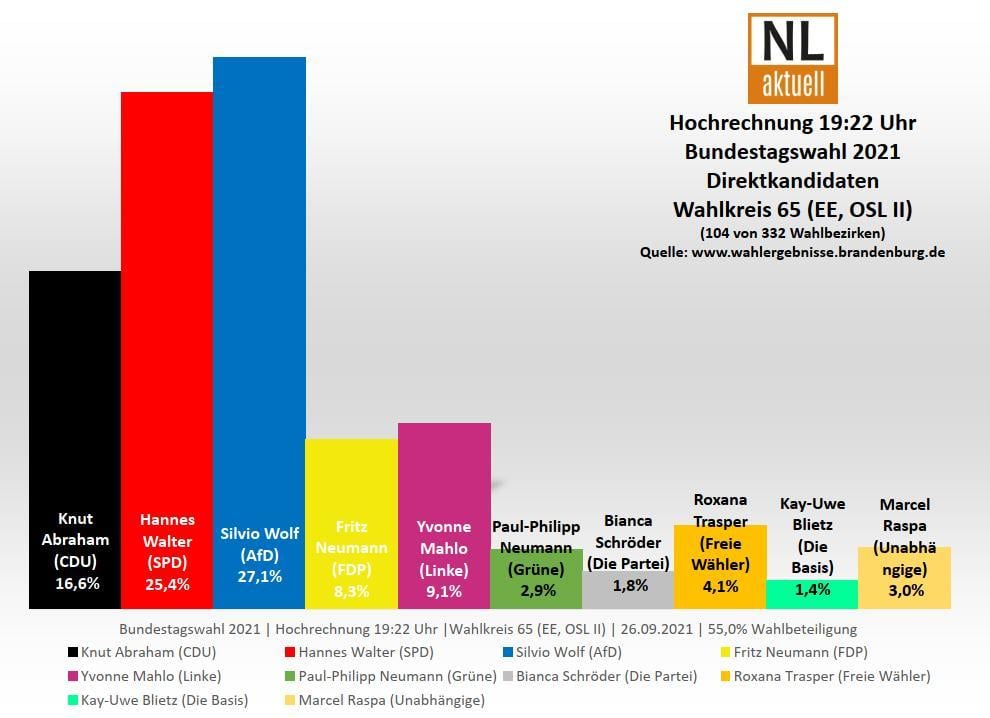 btw2021 wk65 eeoslii erststimme hochrechnung1922