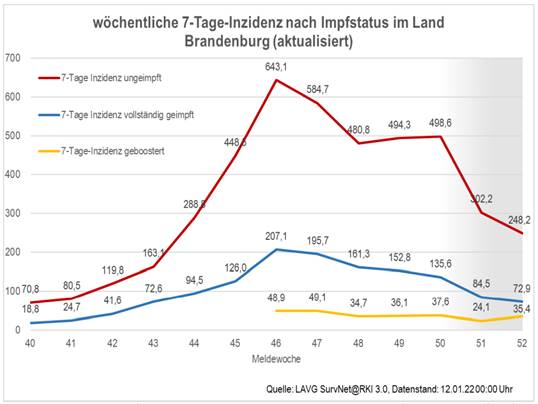 Wöchentliche 7-Tage-Inzidenz unter Geimpften und Ungeimpften