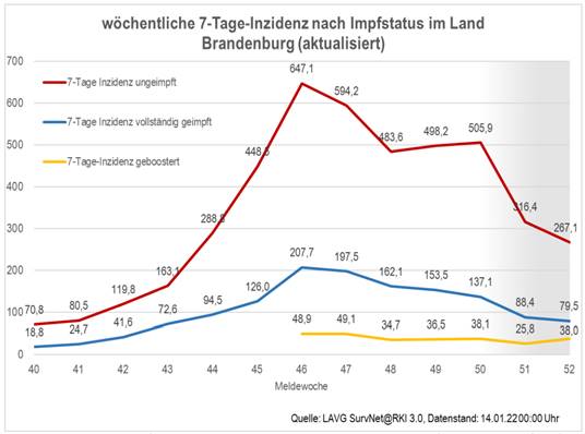 Coronavirus-Inzidenz in Brandenburg Ungeimpft/Geimpft/Geboostert