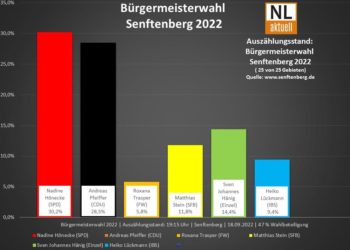 Bürgermeisterwahl Senftenberg: Wahlausschuss bestätigt Ergebnis