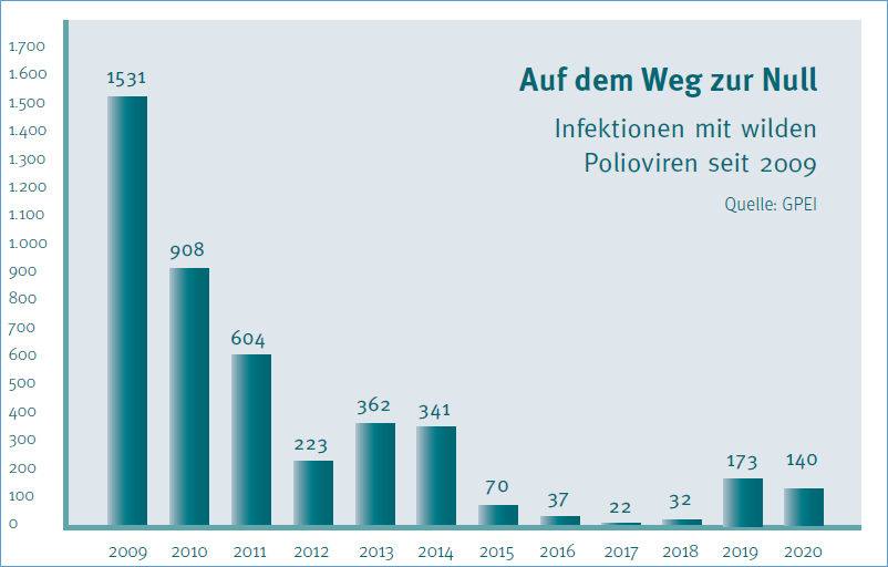 Entwicklung der Polio-Erkrankung in den letzten Jahren; Grafik: Caecilie Cichonski