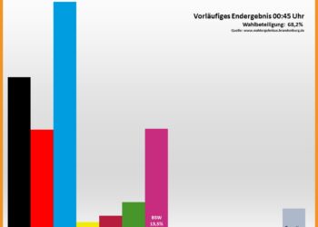 Updates: Ergebnisse & Reaktionen nach Wahlen in Südbrandenburg